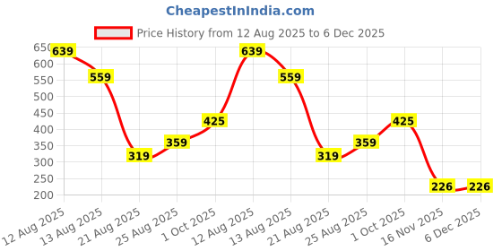 myntra.com Miss Perfect Unisex Digital Watch SCC395 miss perfect Price History Graph from 12 Aug 2025 to 6 Dec 2025