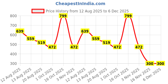 myntra.com Miss Perfect Unisex Embellished Dial Analogue Watch with Bracelet LJ504 miss perfect Price History Graph from 12 Aug 2025 to 5 Dec 2025