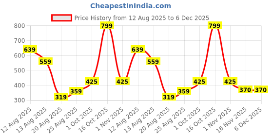 myntra.com Miss Perfect Unisex Embellished Dial & Bracelet Style Straps Analogue Watch miss perfect Price History Graph from 12 Aug 2025 to 5 Dec 2025