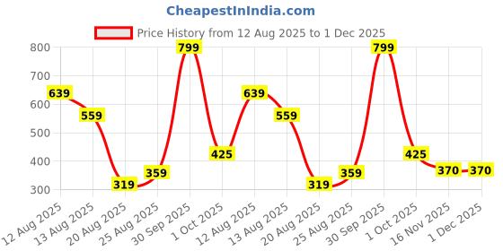 myntra.com Miss Perfect Unisex Embellished Dial & Bracelet Style Straps Analogue Watch a845 miss perfect Price History Graph from 12 Aug 2025 to 30 Nov 2025