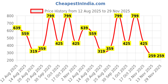 myntra.com Miss Perfect Unisex Embellished Dial & Bracelet Style Straps Analogue Watch FM_32 miss perfect Price History Graph from 12 Aug 2025 to 29 Nov 2025