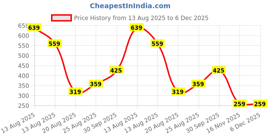 myntra.com Miss Perfect Unisex Embellished Dial & Bracelet Style Straps Analogue Watch jk_753 miss perfect Price History Graph from 13 Aug 2025 to 5 Dec 2025