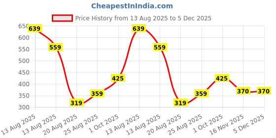 myntra.com Miss Perfect Unisex Embellished Dial & Bracelet Style Straps Analogue Watch ni310 miss perfect Price History Graph from 13 Aug 2025 to 5 Dec 2025