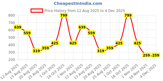 myntra.com Miss Perfect Unisex Embellished Dial & Bracelet Style Straps Analogue Watch PayM128 miss perfect Price History Graph from 12 Aug 2025 to 4 Dec 2025