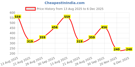 myntra.com Miss Perfect Unisex Embellished Dial & Straps Analogue Watch aa1346 miss perfect Price History Graph from 13 Aug 2025 to 6 Dec 2025