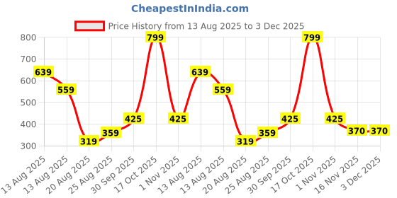 myntra.com Miss Perfect Unisex Embellished Dial & Straps Analogue Watch Anki149 miss perfect Price History Graph from 13 Aug 2025 to 2 Dec 2025