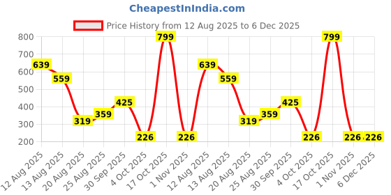myntra.com Miss Perfect Unisex Embellished Dial & Straps Analogue Watch jk725 miss perfect Price History Graph from 12 Aug 2025 to 5 Dec 2025