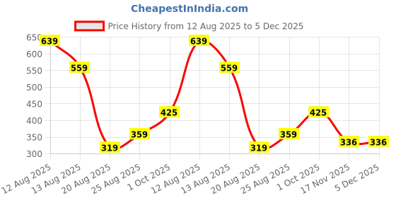 myntra.com Miss Perfect Unisex Embellished Dial & Straps Analogue Watch LJ286 miss perfect Price History Graph from 12 Aug 2025 to 5 Dec 2025