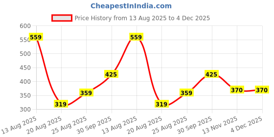 myntra.com Miss Perfect Unisex Embellished Dial & Textured Straps Digital Watch Aki58 miss perfect Price History Graph from 13 Aug 2025 to 4 Dec 2025