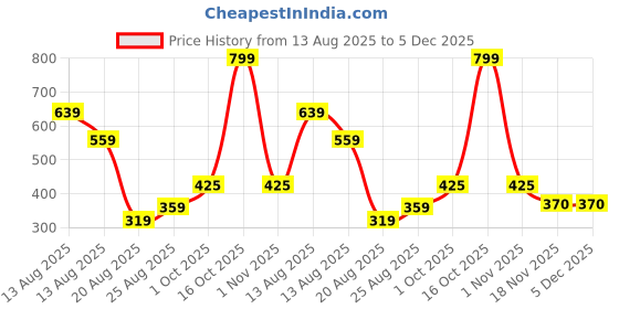 myntra.com Miss Perfect Unisex Pack of 2 Dial & Bracelet Style Straps Analogue Watch jk2380 miss perfect Price History Graph from 13 Aug 2025 to 5 Dec 2025