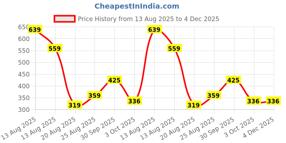 myntra.com Miss Perfect Unisex Pack Of 2 Dial & Leather Straps Analogue Watch iswo64 miss perfect Price History Graph from 13 Aug 2025 to 4 Dec 2025