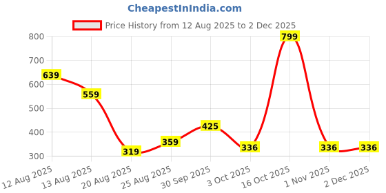 myntra.com Miss Perfect Unisex Pack Of 2 Printed Dial & Leather Straps Analogue Watch Cy37 miss perfect Price History Graph from 12 Aug 2025 to 30 Nov 2025