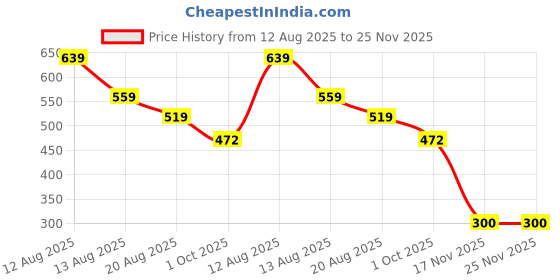 myntra.com Miss Perfect Unisex Pack of 2 Printed Dial Watch & Bracelet HJ3 miss perfect Price History Graph from 12 Aug 2025 to 25 Nov 2025