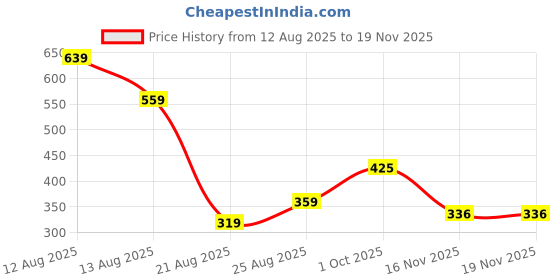 myntra.com Miss Perfect Unisex Pack of 2 Round Dial Analogue Watches LJ284 miss perfect Price History Graph from 12 Aug 2025 to 19 Nov 2025