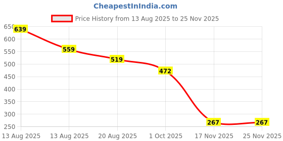 myntra.com Miss Perfect Unisex Pack of 3 Analogue with Bracelets Watch HJ471 miss perfect Price History Graph from 13 Aug 2025 to 24 Nov 2025