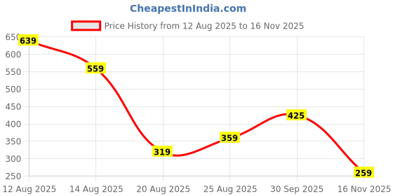 myntra.com Miss Perfect Unisex Patterned Dial & Bracelet Style Straps Analogue Watch foxx85 miss perfect Price History Graph from 12 Aug 2025 to 16 Nov 2025