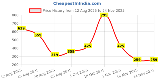 myntra.com Miss Perfect Unisex Printed Dial & Bracelet Style Straps Analogue Watch FA462 miss perfect Price History Graph from 12 Aug 2025 to 24 Nov 2025