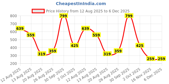 myntra.com Miss Perfect Unisex Printed Dial & Bracelet Style Straps Analogue Watch jk_700 miss perfect Price History Graph from 12 Aug 2025 to 6 Dec 2025