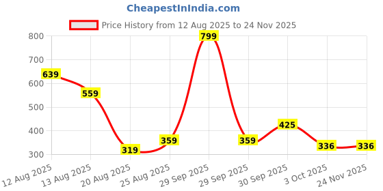 myntra.com Miss Perfect Unisex Printed Dial & Bracelet Style Straps Analogue Watch jk_788 miss perfect Price History Graph from 12 Aug 2025 to 24 Nov 2025