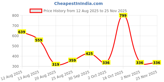 myntra.com Miss Perfect Unisex Printed Dial & Bracelet Style Straps Analogue Watch PayM310 miss perfect Price History Graph from 12 Aug 2025 to 24 Nov 2025