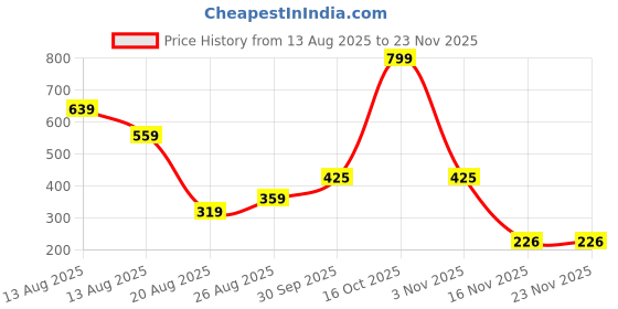 myntra.com Miss Perfect Unisex Printed Dial & Leather Straps Analogue Watch LJ412 miss perfect Price History Graph from 13 Aug 2025 to 22 Nov 2025