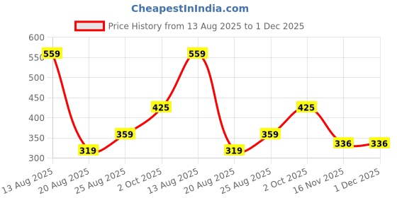 myntra.com Miss Perfect Unisex Printed Dial & Leather Straps Analogue Watch LJ479 miss perfect Price History Graph from 13 Aug 2025 to 30 Nov 2025