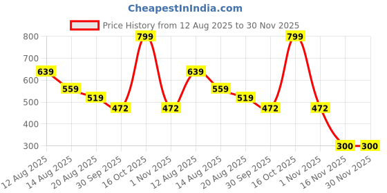 myntra.com Miss Perfect Unisex Printed Dial & Leather Straps Analogue Watch with Bracelet LJ326 miss perfect Price History Graph from 12 Aug 2025 to 29 Nov 2025