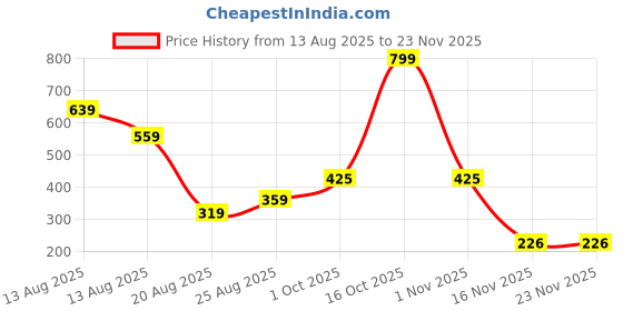 myntra.com Miss Perfect Unisex Printed Dial & Straps Analogue Watch ACC436 miss perfect Price History Graph from 13 Aug 2025 to 22 Nov 2025