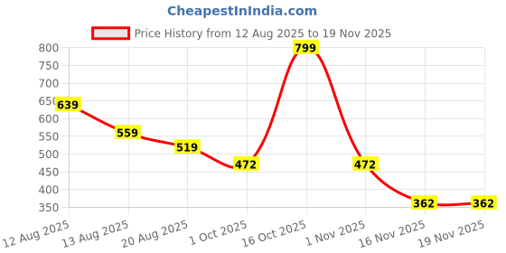 myntra.com Miss Perfect Unisex Printed Dial & Straps Analogue Watch jk_1551 miss perfect Price History Graph from 12 Aug 2025 to 19 Nov 2025