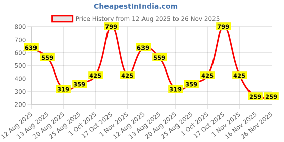 myntra.com Miss Perfect Unisex Printed Dial & Straps Analogue Watch jk801 miss perfect Price History Graph from 12 Aug 2025 to 25 Nov 2025