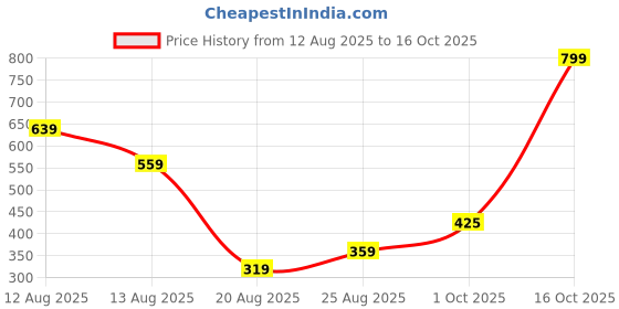 myntra.com Miss Perfect Unisex Printed Dial & Straps Digital Watch CO_5 miss perfect Price History Graph from 12 Aug 2025 to 16 Oct 2025