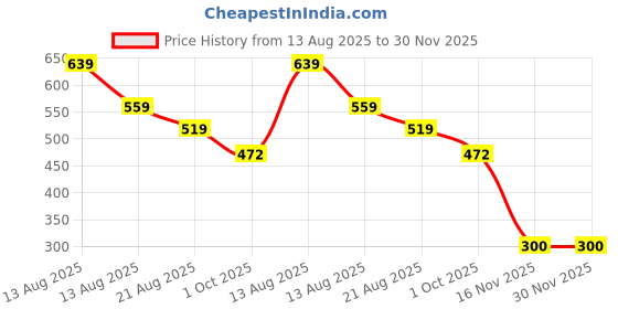 myntra.com Miss Perfect Unisex Printed Dial Watch Gift Set NPSF36 miss perfect Price History Graph from 13 Aug 2025 to 30 Nov 2025