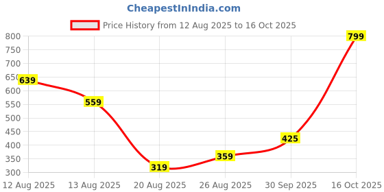 myntra.com Miss Perfect Unisex Round Dial & Bracelet Style Strap Analogue Watch And A Bracelet jk_770 miss perfect Price History Graph from 12 Aug 2025 to 16 Oct 2025