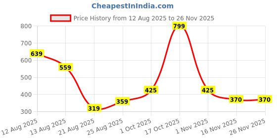 myntra.com Miss Perfect Unisex Round Dial & Bracelet Style Straps Analogue Watch ni178 miss perfect Price History Graph from 12 Aug 2025 to 25 Nov 2025