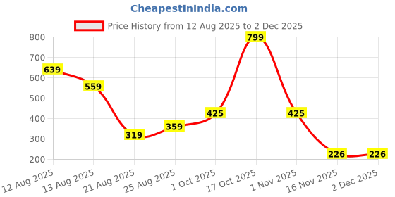 myntra.com Miss Perfect Unisex Round Dial & Regular Straps Analogue Watch Cvv432 miss perfect Price History Graph from 12 Aug 2025 to 2 Dec 2025