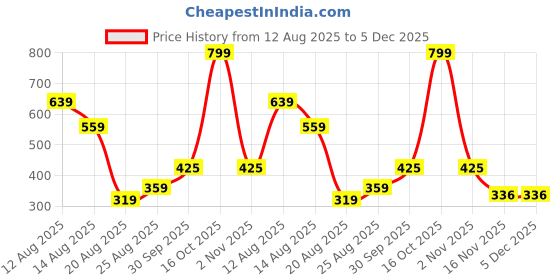 myntra.com Miss Perfect Unisex Set of 2 Bracelet Style Straps Analogue Watches QE163 miss perfect Price History Graph from 12 Aug 2025 to 5 Dec 2025