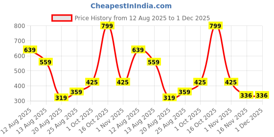 myntra.com Miss Perfect Unisex Set Of 2 Dial & Bracelet Style Straps Analogue Watch PL477 miss perfect Price History Graph from 12 Aug 2025 to 30 Nov 2025