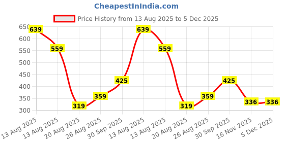 myntra.com Miss Perfect Unisex Set of 2 Embellished Dial & Bracelet Style Analogue Watch ar1301 miss perfect Price History Graph from 13 Aug 2025 to 5 Dec 2025