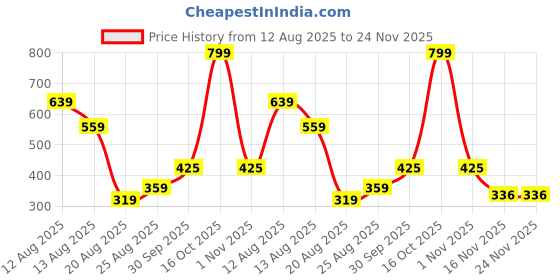 myntra.com Miss Perfect Unisex Set of 2 Embellished Dial & Bracelet Style Straps Analogue Watch DF201 miss perfect Price History Graph from 12 Aug 2025 to 24 Nov 2025
