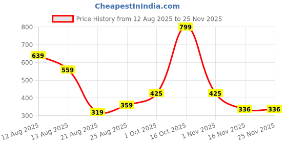 myntra.com Miss Perfect Unisex Set of 2 Embellished Dial & Straps Analogue Watch LJ281 miss perfect Price History Graph from 12 Aug 2025 to 24 Nov 2025