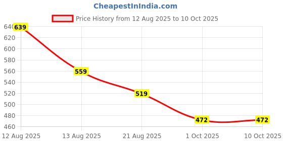 myntra.com Miss Perfect Unisex Set of 3 Watch Gift Set miss perfect Price History Graph from 12 Aug 2025 to 4 Oct 2025