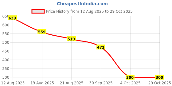 myntra.com Miss Perfect Women Bracelet Style Straps Analogue Watch & Bracelet Gift Set jk2015 miss perfect Price History Graph from 12 Aug 2025 to 29 Oct 2025