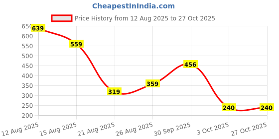 myntra.com Miss Perfect Women Bracelet Style Straps Analogue Watch YP349 miss perfect Price History Graph from 12 Aug 2025 to 27 Oct 2025
