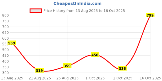 myntra.com Miss Perfect Women Dial & Bracelet Style Straps Analogue Watch miss perfect Price History Graph from 13 Aug 2025 to 16 Oct 2025