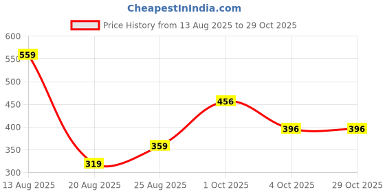 myntra.com Miss Perfect Women Dial & Bracelet Style Straps Analogue Watch miss perfect Price History Graph from 13 Aug 2025 to 29 Oct 2025