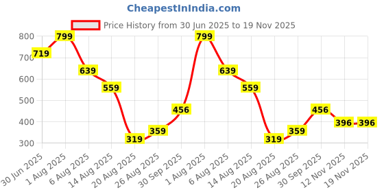 myntra.com Miss Perfect Women Dial & Bracelet Style Straps Analogue Watch A53 miss perfect Price History Graph from 30 Jun 2025 to 19 Nov 2025
