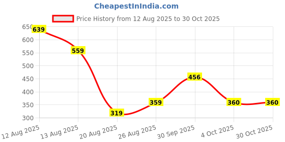 myntra.com Miss Perfect Women Dial & Bracelet Style Straps Analogue Watch ar1309 miss perfect Price History Graph from 12 Aug 2025 to 29 Oct 2025