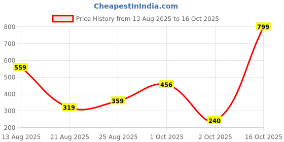myntra.com Miss Perfect Women Dial & Bracelet Style Straps Analogue Watch jk_513 miss perfect Price History Graph from 13 Aug 2025 to 16 Oct 2025