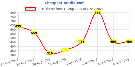 myntra.com Miss Perfect Women Dial & Leather Straps Analogue Watch miss perfect Price History Graph from 12 Aug 2025 to 4 Nov 2025