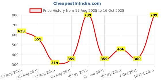 myntra.com Miss Perfect Women Dial & Leather Straps Analogue Watch LJ241 miss perfect Price History Graph from 13 Aug 2025 to 16 Oct 2025